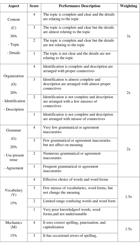 Table 2. The Rubric Score of Writing Skill 
