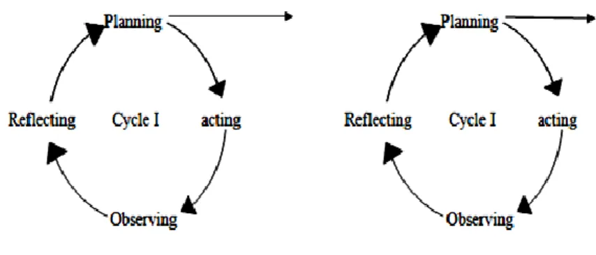 Figure 1.Kurt Lewin’s Action Research Design  (Adapted from Jean McNiff, 2002). 36