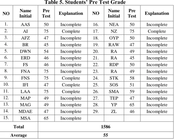 Table 5. Students’ Pre Test Grade   