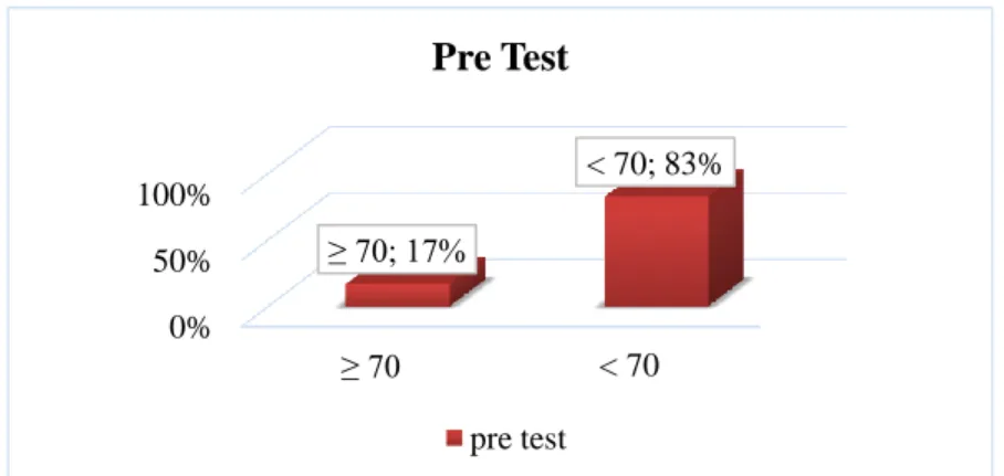Figure 4. The Percentage of the Students’ Grade in Pre Test 