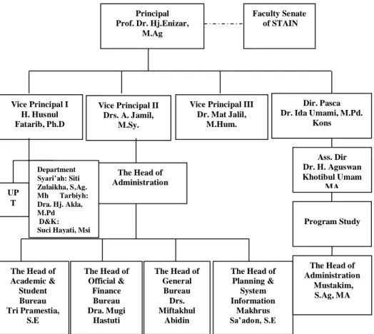 Figure 2. The organization structure of STAIN Jurai Siwo Metro. 
