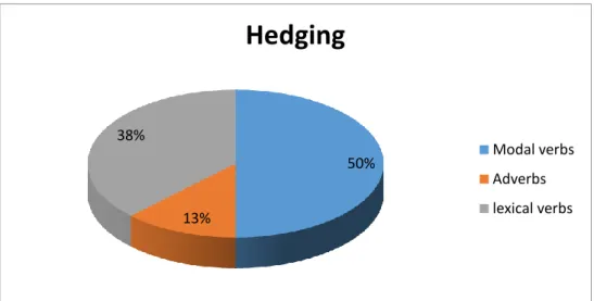 Figure 4.3 The Percentage type of Hedging  in Students  Writing Text 