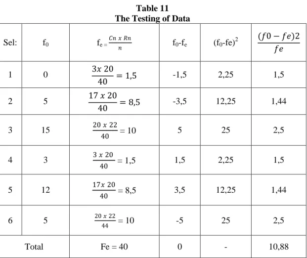 Table 11  The Testing of Data 