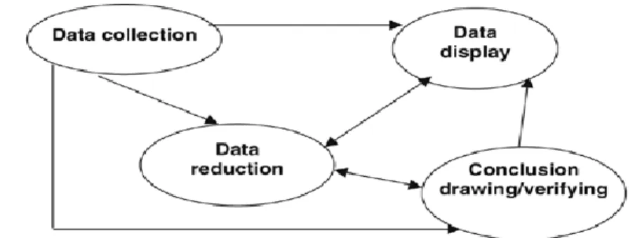 Figure II.  Analysis Components of Miles and Huberman Model 