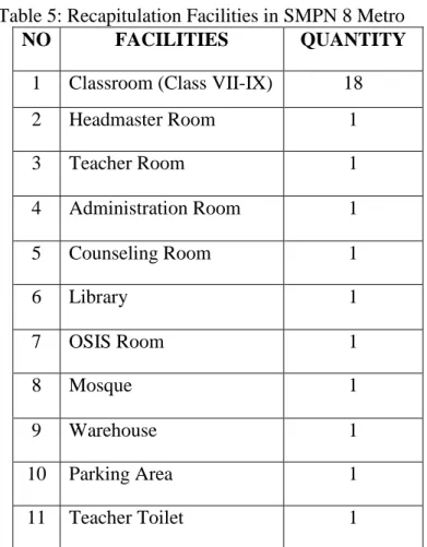 Table 5: Recapitulation Facilities in SMPN 8 Metro 