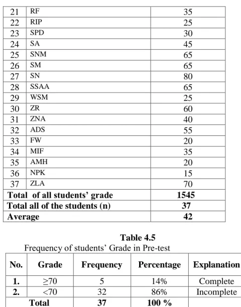 Table 4.5  Frequency of students‘ Grade in Pre-test 