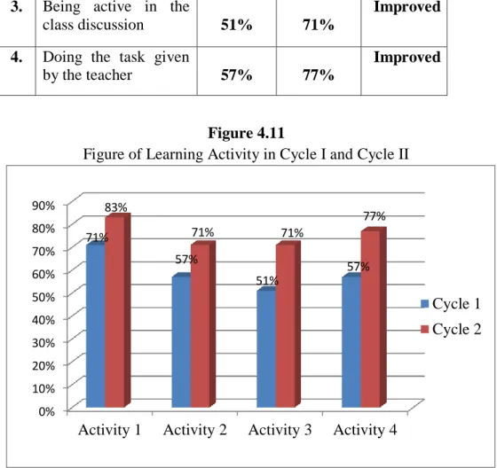 Figure of Learning Activity in Cycle I and Cycle II 