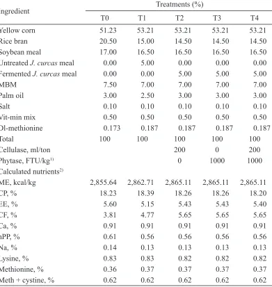 Table 1. The composton of the expermental dets