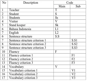 table below shows the video transcript codes.  