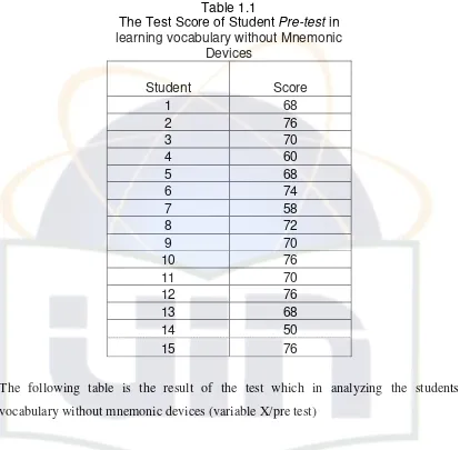 The Test Score of Student Table 1.1 Pre-test in 