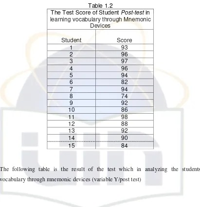 The Test Score of Student Table 1.2 Post-test in 