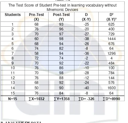 Tabel 1.3 The Test Score of Student Pre-test in learning vocabulary without 