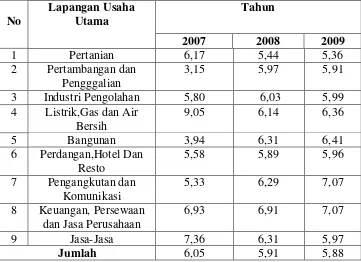 Tabel 3.4 Laju Pertumbuhan Ekonomi Kabupaten Tanah Datar 