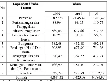 Tabel 3.5 PDRB Kabupaten Tanah Datar 