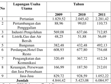 Tabel 3.5 PDRB Kabupaten Tanah Datar 