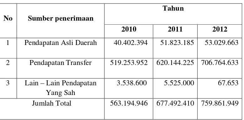 Tabel 3.7 Target Pendapatan Daerah Kabupaten Tanah Datar 