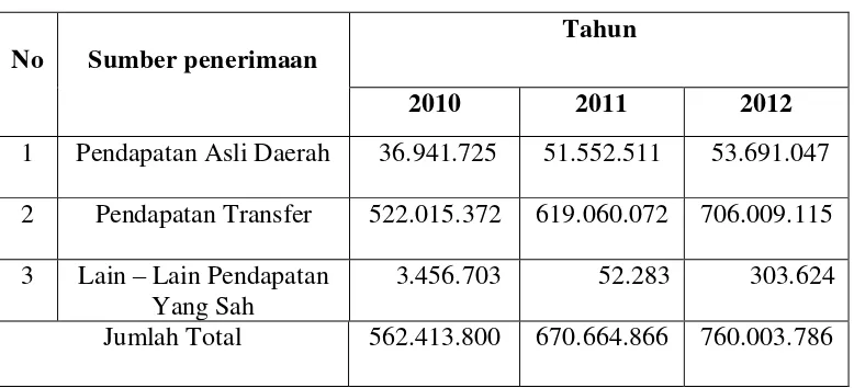 Tabel 3.8 Realisasi Pendapatan Daerah Kabupaten Tanah Datar 