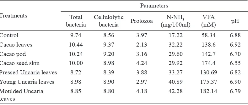 Table 1. Effects of fractons of Uncaria gambir and Theobroma cacao on mcrobal number (log 10/ml) and rumnal flud characterstcs