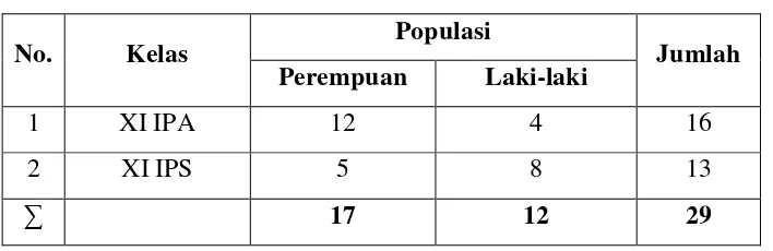 Tabel 3.2 Populasi  