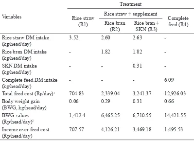 Table 3. Income over feed cost for cattle gven rce straw based det and supplement