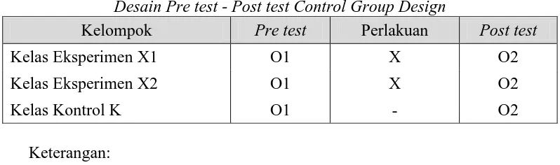 Tabel 3.1 Desain Pre test - Post test Control Group Design 