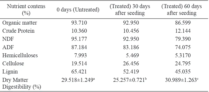 Table 1. Changes of nutrent contents and average in vitro dry matter  dgestblty of coffee husk substrate durng Pleurotus ostreatus mycela growng (0, 30, and 60 days fermentaton) (as % dry matter)
