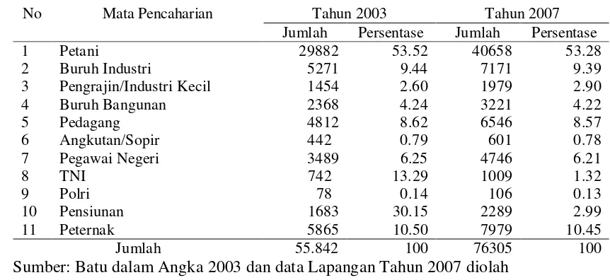 Tabel 1. Komposisi Penduduk Kota Batu menurut Mata Pencaharian Tahun 2003 dan 