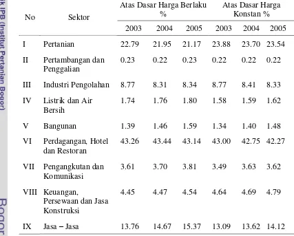 Tabel 2. Distribusi PDRB Kota Batu dan Konstribusi Setiap Sektor Tahun 2003-2005 dalam persentase 