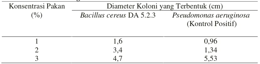 Tabel 1. Rata-rata Diameter Koloni Bacillus cereus DA 5.2.3 pada Media 