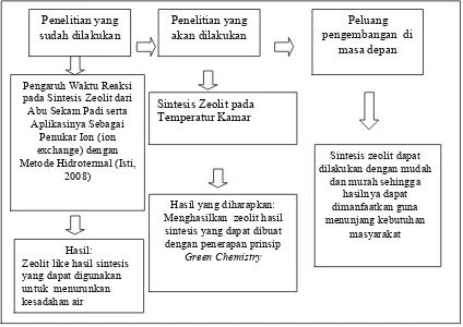 Gambar 1. Roadmap Penelitian 