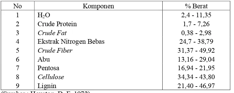 Tabel 2.1. Komposisi kimia sekam padi (% berat) 