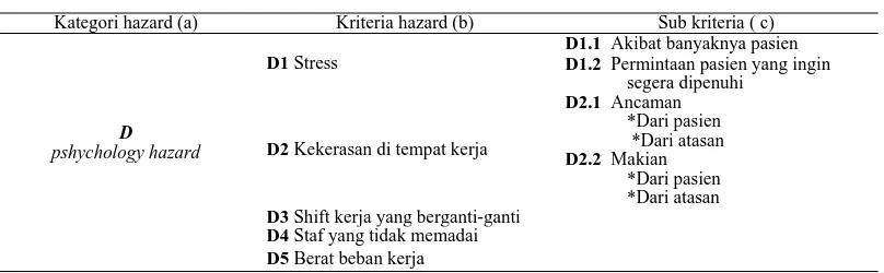 Tabel 6. Pshychology Hazard 