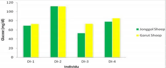 Table 1. Metabolte profle of local sheep fed wth Indigofera sp.