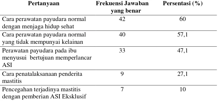 Tabel 5.3      Distribusi Jawaban Responden tentang Perawatan Payudara dan Mastitis  