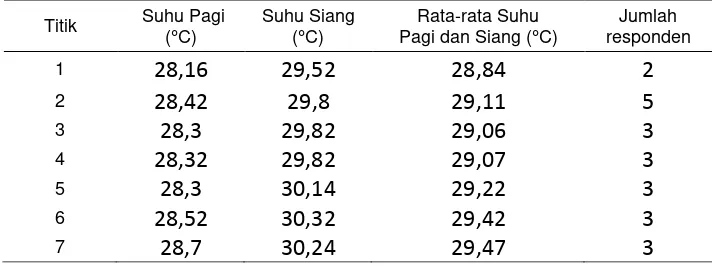 Tabel 1 Data Deskriptif Suhu Udara  