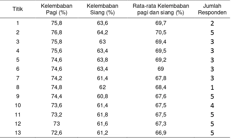 Tabel 1 (lanjutan) Data Deskriptif Suhu Udara  