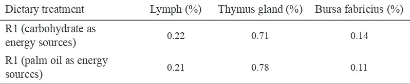 Table 2. Percentage of thymus gland, lymph, and bursa fabrcus at the end of the experment