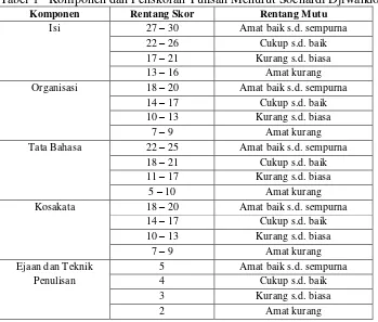 Tabel 1   Komponen dan Penskoran Tulisan Menurut Soenardi Djiwandono 