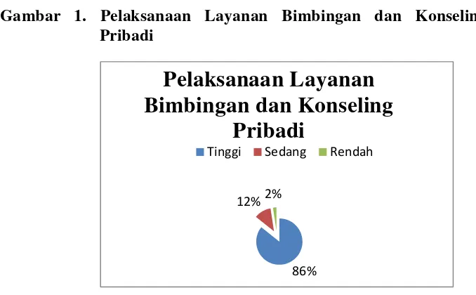 Gambar 1. Pelaksanaan Layanan Bimbingan dan Konseling 