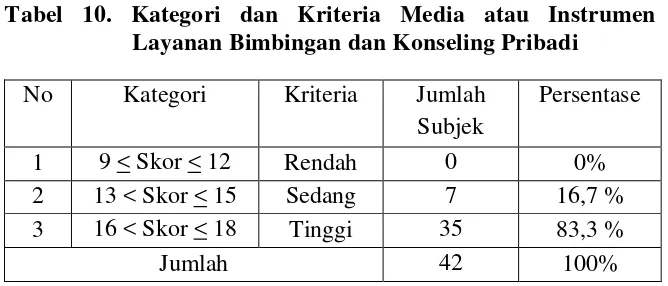 Tabel 10. Kategori dan Kriteria Media atau Instrumen 