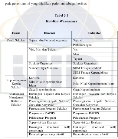 Tabel 3.1 Kisi-Kisi Wawancara 