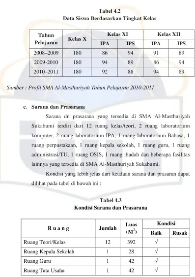 Tabel 4.2 Data Siswa Berdasarkan Tingkat Kelas 