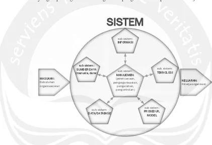 Gambar 2.4 Konsep Pemahaman Sistem Informasi Manajemen 