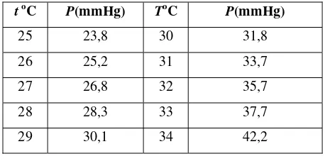 Tabel 1. Tekanan Uap Air pada Berbagai Suhu 