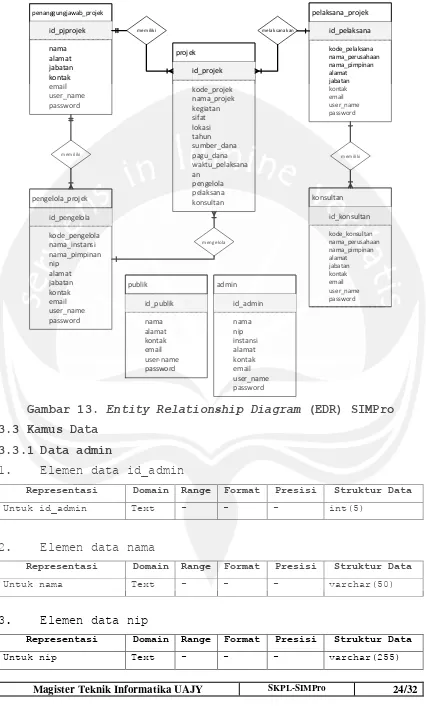 Gambar 13. Entity Relationship Diagram (EDR) SIMPro 