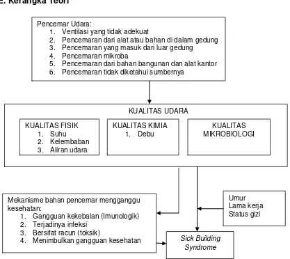 Gambar 2.1 Kerangka Teori 