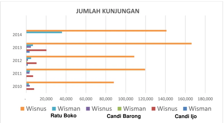 Gambar 2.12. Data Kunjungan Candi Siwa Plateau