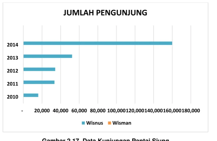 Gambar 2.17. Data Kunjungan Pantai Siung