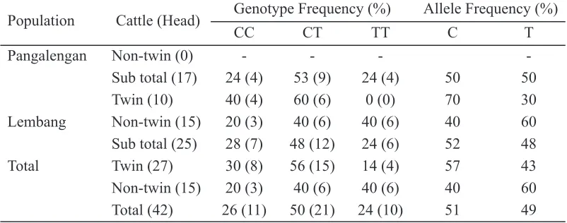 Table 2. Genotype and allele frequency of the OPN gene n HF hstorcal twn and control 