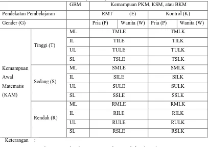 Tabel 3.01 Tabel Weiner PKM, KSM, dan BKM Mengenai Keterkaitan antar Variabel Bebas, Terikat, dan Kontrol 